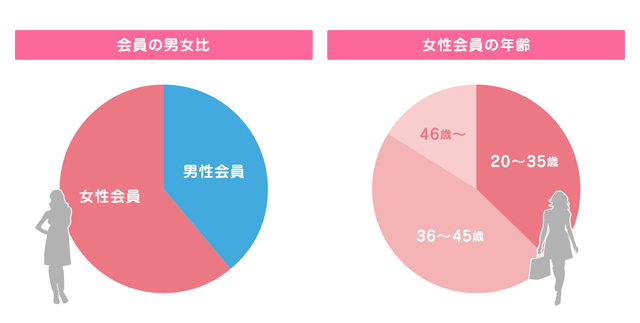 女性会員データ1